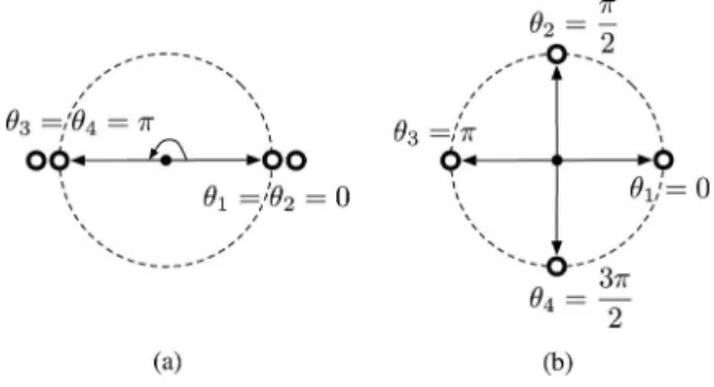 Fig. 1. Phase synchronization and balancing examples for N = 4. (a) Phase arrangement is balanced modulo 2π and synchronized modulo π; i.e., p θ = 0 and 2 | p 2θ | = 1