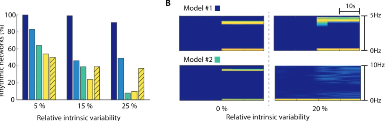 Figure 1 – A. Proportion of rhythmic network activities observed in different neuron models  as  intrinsic  variability  increases