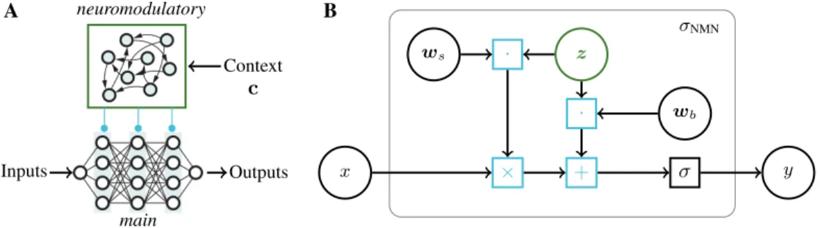 Figure 1: NMN architecture. A. The interaction of a neuromodulatory neural network (top) and a main neural network (bottom)