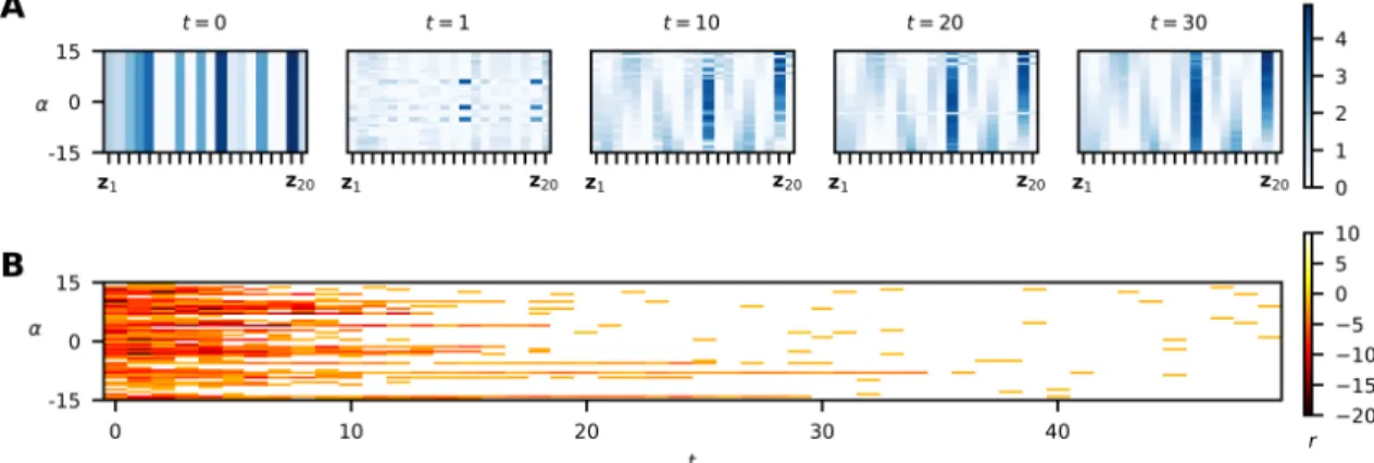 Figure 3: Adaptation capabilities of the NMN architecture on benchmark 1. A. Temporal evolution of the neuromodulatory signal z with respect to α, gathered on 1000 different episodes