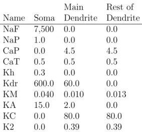 Table 4.1: g mS/cm 2 for the voltage and Ca 2+ -dependent channels in one version of the Purkinje cell model [De Schutter and Bower, 1994a].