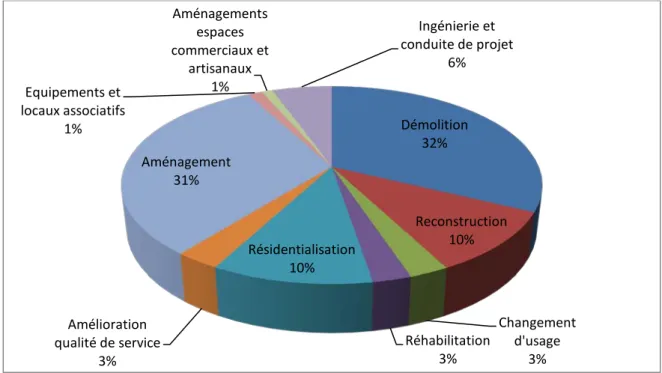 Figure 12 : Répartition des financements ANRU (sources : convention ANRU Villeneuve-Village Olympique) 