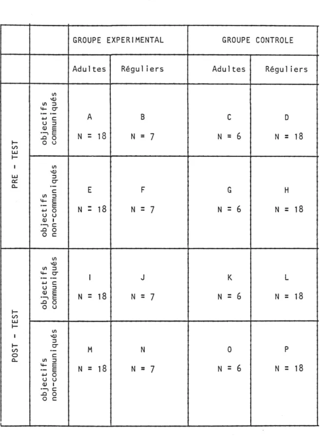 Tableau V  DISTRIBUTION PAR FACTEUR ET NIVEAU  POUR CHAQUE VARIABLE 