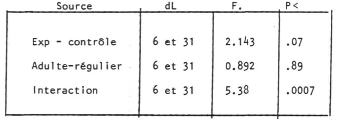 Tableau 10: ANALYSE DE LA COVARIANCE MULTIVARIEE,  6 PRE-TESTS COMME COVARIABLES 