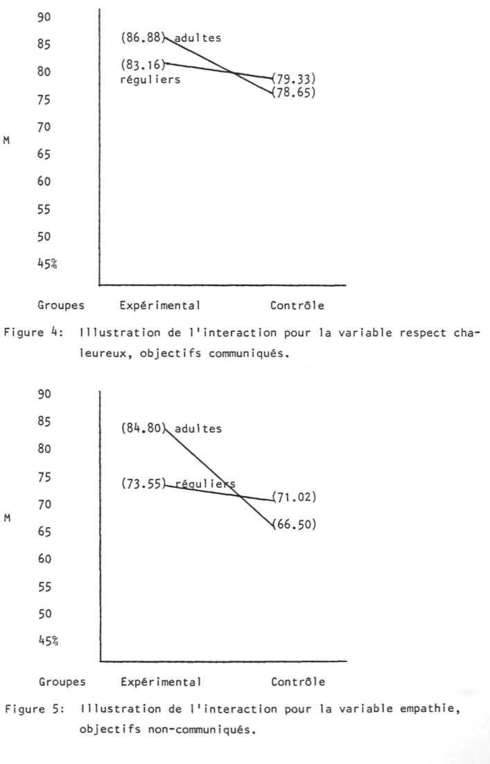 Figure 4: Illustration de l'interaction pour la variable respect cha- cha-leureux, objectifs communiqués