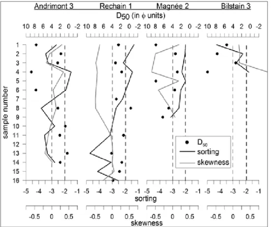 figure 4. Granulometric D 50 ,  sorting and skewness profiles  of  boreholes  representative  of the four sites