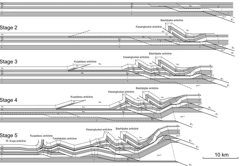 Figure 13. Simplified sequential model of the Kuqa profile (Figure 8) showing the progressive development of Cenozoic structures in the Kuqa fold belt (see Figure 2 for the location of the profile