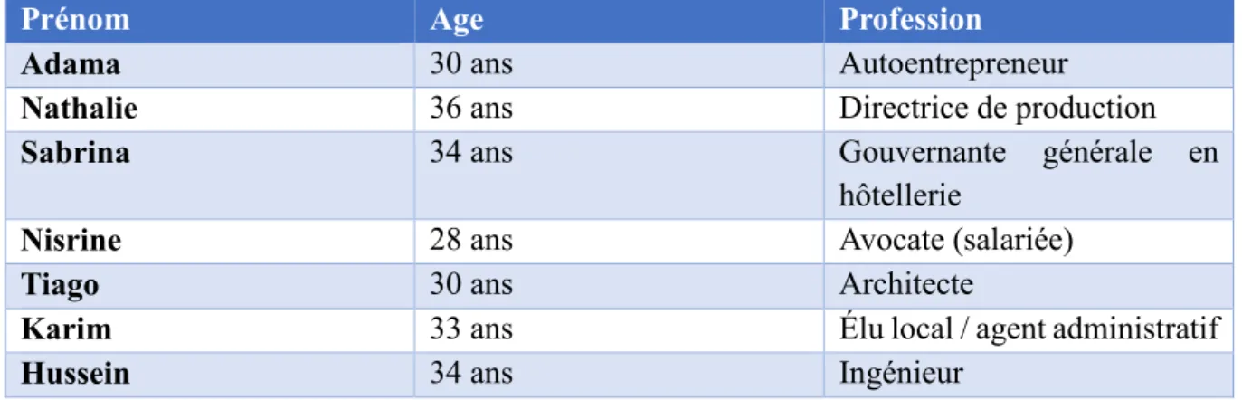 Tableau 2 : Tableau récapitulatif des enquêtés du groupe « attachés » 12