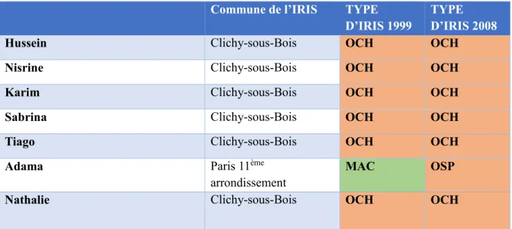 Tableau  3  :  Type  d’IRIS  des  lieux  de  résidence  d’origine  des  «  attachés  »  (typologie  d’E