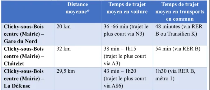 Tableau 5 : Temps moyen de transport entre Clichy-sous-Bois et différents centres  parisiens  Distance  moyenne*  Temps de trajet  moyen en voiture  Temps de trajet  moyen en transports  en commun  Clichy-sous-Bois  centre (Mairie) –  Gare du Nord  20 km  