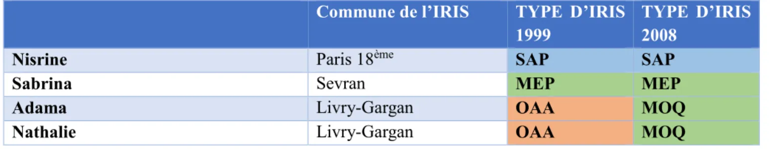 Tableau 8 : Type d’IRIS des lieux de résidence actuels des « attachés » (typologie d’E