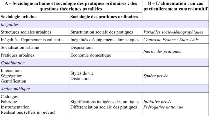 Tableau 1. Une sociologie de l'inscription urbaine des pratiques ordinaires : parallèles théoriques.