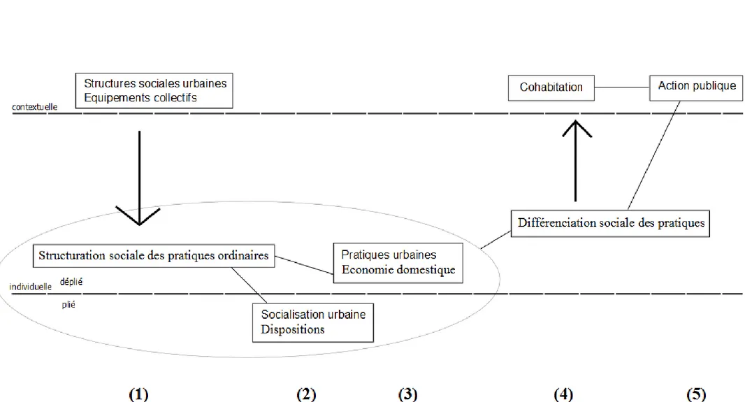 Figure 1. Une sociologie de l'inscription urbaine des pratiques ordinaires : démarche d'analyse.