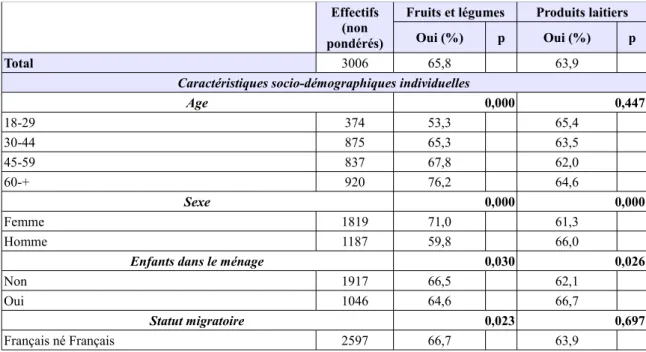 Tableau   3.   Variables   des   modèles   expliquant   la   probabilité   de   consommation   fréquente   des   quantités journalières recommandées de fruits et légumes / produits laitiers