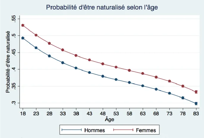 Figure 2. Probabilité d'être naturalisé pour les hommes et les femmes selon l'âge 