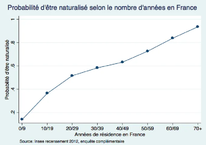 Figure 3. Probabilité d’être naturalisé selon le nombre d’années en France 