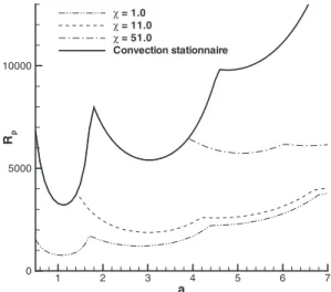 Fig. 3. Fr´ equence associ´ ee au mode oscillant en fonction du nombre d’onde pour Da = 10 −5 , T a = 10 et M = 1.