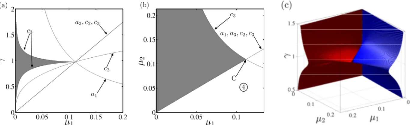 Figure 1: Stability chart in the space µ 1 , γ (a) and µ 1 , µ 2 (b). Shaded area: stable, white region: unstable