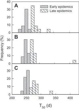 Fig. 2. Disease progress of leaf colonization of Septoria tritici in wheat. Location Everlange, season 2009, cultivar Achat