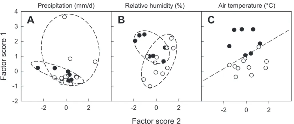 Fig. 5. Factor scores extracted from the daily precipitation (A), daily average relative humidity (B), or daily average air temperatures (C) measured between 160 and 270 days after sowing of winter wheat for the period between 2004 and 2010