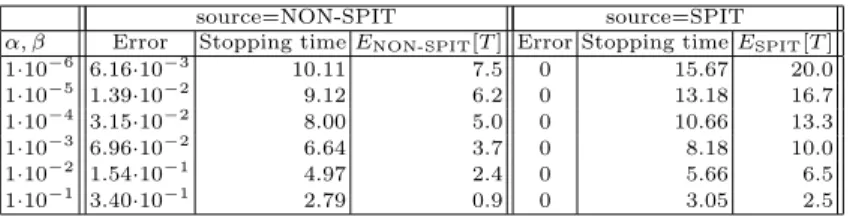 Table 2. Results of running the SPIT filter on real-world call data. For each of the two cases, i.e., source=NON-SPIT and source=SPIT, the table shows two types of quantities: the empirical ones obtained in simulation and the theoretical ones computed from