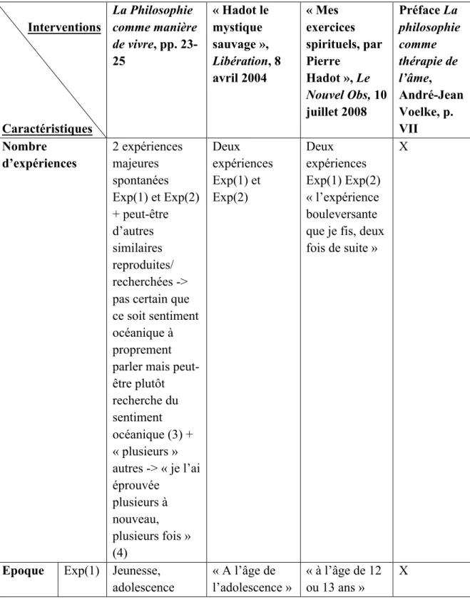 Tableau récapitulatif des principales interventions de Pierre Hadot  relatives à ses expériences du sentiment océanique 