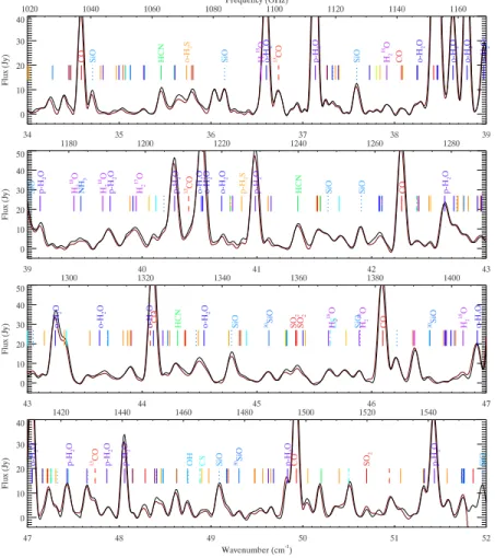 Figure 3. Continuum subtracted Herschel SPIRE spectrum of VY CMa from 294µm to 192µm. Multitude of molecular lines have been detected