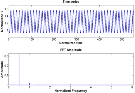 Figure 3 – Time series and FFT of stable steady state response at 2ω n