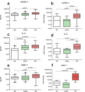 Fig 1. Protein and gene levels of IGFBP-2, IL-8 and MMP-7 in sputum of IPF patients. a) IGFBP-2 level in supernatant showing a significant increase in IPF compared to HS