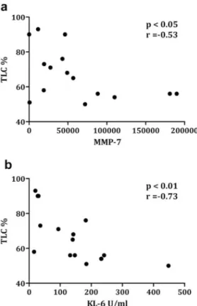 Fig 2. Correlation between MMP-7 and KL-6 and TLC (% pred) in IPF. a) Correlation between level of MMP-7 (ELISA) in supernatant of IPF patients and total lung capacity (TLC)(%predicted)