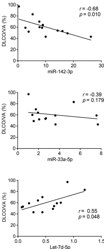 Figure 3  Correlation analysis of lung function and sputum-derived  exosomal microRNAs (miRNAs) in patients with idiopathic pulmonary  fibrosis (IPF)