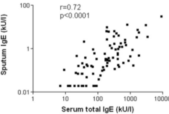 Figure 2. Correlation between sputum total IgE and serum total IgE in asthmatics.