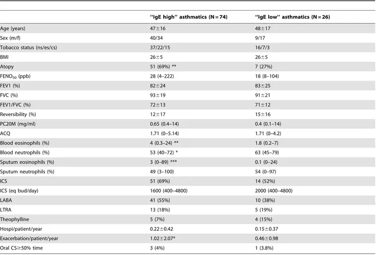 Table 3. Demographic, functional, airway inflammatory and treatment characteristics in ‘‘IgE high’’ vs ‘‘IgE low’’ asthmatics.