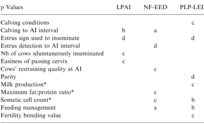 Table 1 shows that FBV and MP data impacted PLP-LED whereas AI modalities impacted LPAI and NF-EED rates