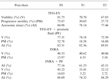 Table 1. Mean values for viability, progressive motility and acrosome status for the TFG-EY and INRA groups
