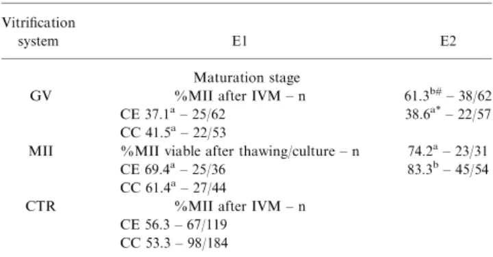 Table 1. Maturation and survival rates of oocytes vitriﬁed with the two methods