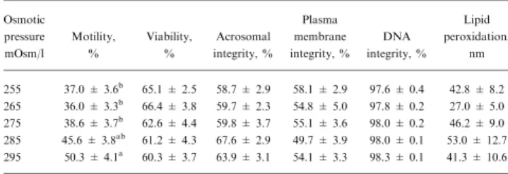 Table 1. Post-thaw sperm characteristics under various osmotic conditions Osmotic pressure mOsm/l Motility,% Viability,% Acrosomal integrity, % Plasma membrane integrity, % DNA integrity, % Lipid peroxidation,nm 255 37.0 ± 3.6 b 65.1 ± 2.5 58.7 ± 2.9 58.1 