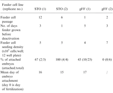Table 1. Summary of feeder cells and embryo attachment on two feeder cell lines