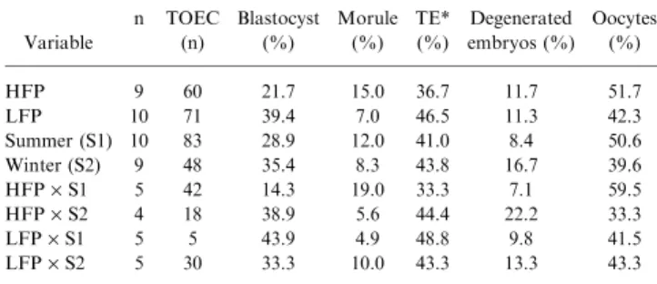 Table 1. Structures collected from superovulated Holstein heifers with high (HFP) or low (LFP) follicular population during summer and winter Variable n TOEC(n) Blastocyst(%) Morule(%) TE*(%) Degenerated embryos (%) Oocytes(%) HFP 9 60 21.7 15.0 36.7 11.7 