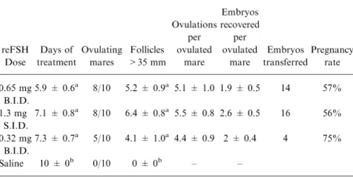 Table 1. Ovulation and embryo recovery rates of anovulatory mares treated with reFSH