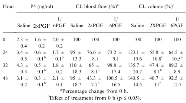 Table 1. Mean ± SEM changes after treatment with saline or PGF2a