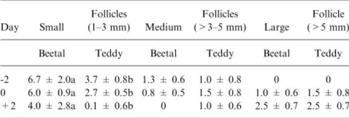 Table 1. No of small, medium and large follicles around estrus in Beetal and Teddy goats