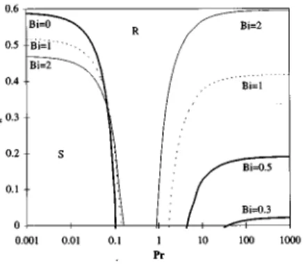FIG. 5. Stable convective structures as functions of the Biot number for a5 0.044 (d 5 1.55 mm) and Pr 5 100, which  corre-spond to the experiments of Nitschke and Thess @ 22 # 