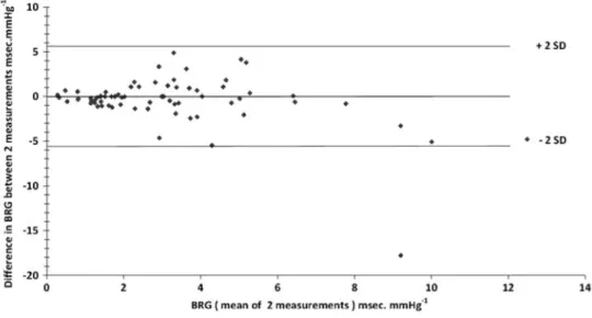 Fig. 3 Reproducibility of baroreflex gain (BRG) during a squat-stand test. Graphic representation according to  Bland and Altman [41] of repeated measures of baroreflex gain (BRG) calculated during a squat-stand test