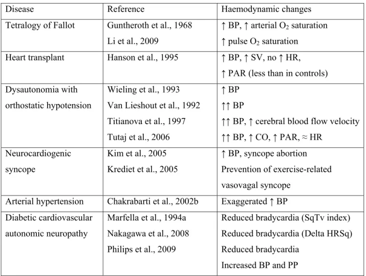 Table 1 : Summary of haemodynamic changes occurring in squatting position (versus  standing) in various pathologies