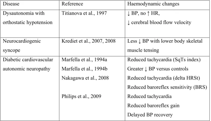Table 2 : Summary of haemodynamic changes occurring in post-squatting standing position in  various pathologies