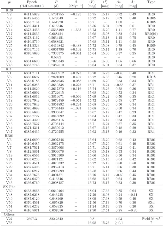 Table 3: Epochs, periods, mean magnitudes and amplitudes A in V and I for all confirmed variable stars in M68