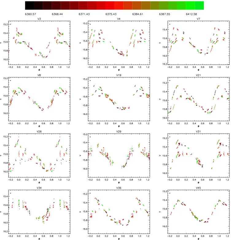 Figure 7: Phased V −band light curves of the RR01 stars. The light curves are phased with the first-overtone pulsation period