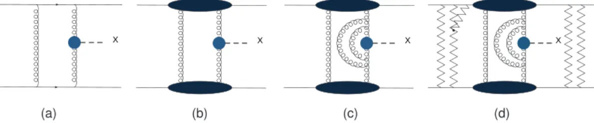 Figure 2: Steps of a central exclusive production calculation: (a) Lowest order QCD calculation, (b) Impact factor, (c) Virtual corrections, (d) Screening corrections.