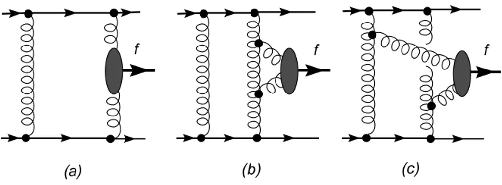 Figure 8: A colourless final state f can be produced not only via the standard diagram (a) but also via a collision of two gluons produced in multi-Regge-kinematics, (b) and (c)